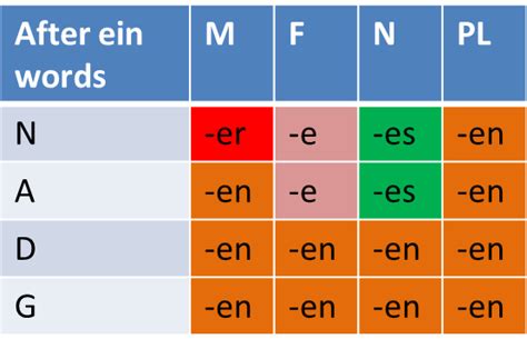 Indefinite Articles Chart