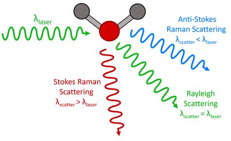 An Overview Of Raman Spectroscopy