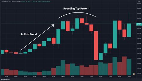 How To Trade The Rounding Top Chart Pattern In 3 Steps