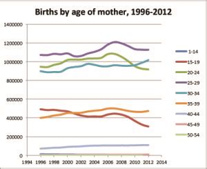 Older Women Having More Kids, Younger Women Still Having ...