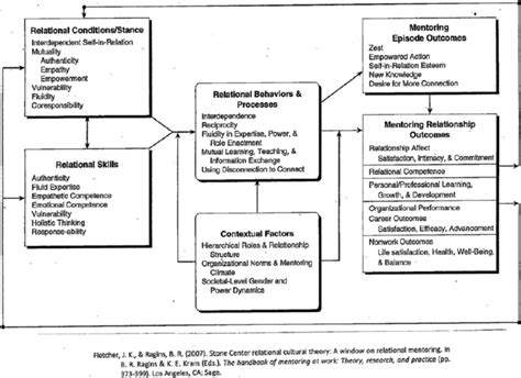 Figure A1 An Rct Model Of Relational Mentoring Fletcher