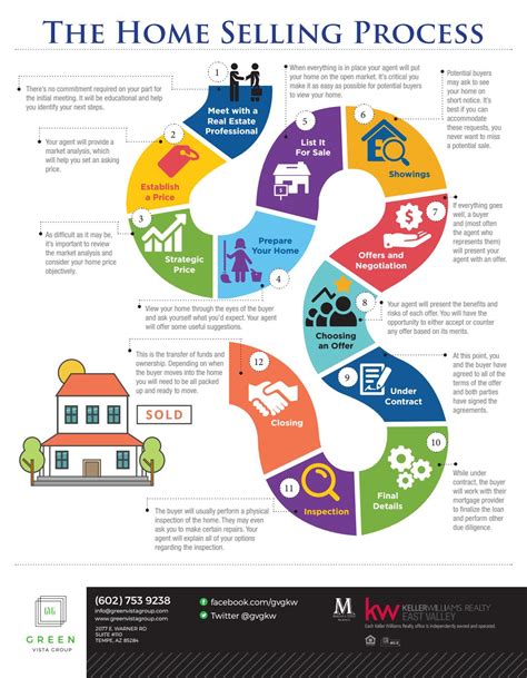 The Home Selling Process By Vrg273 Issuu