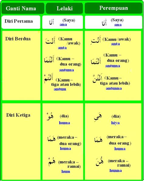 Perkataan Perbuatan Dalam Bahasa Arab