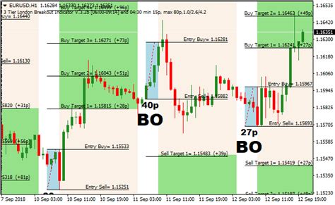 The Best Free Breakout Indicators For Mt4 And Mt5