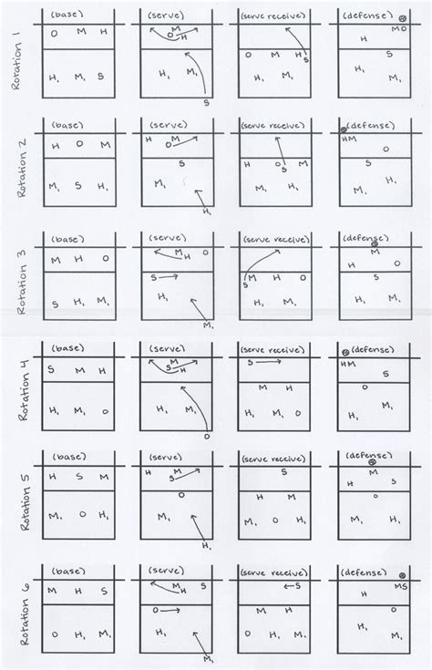 Pryor Volleyball 5 1 Rotation Coaching Volleyball Volleyball