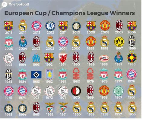 Real madrid still first but bayern joins to the podium. ALL TIME EUROPEAN CUP/CHAMPIONS LEAGUE WINNERS