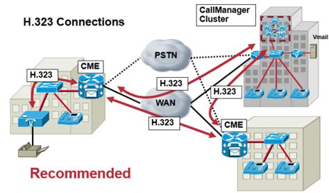 Install And Configure Cisco Cucm 8x 10x 11x Ip Phones And Gateways