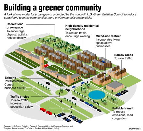 Eco Villages Sustainable City Green Architecture Sustainable Architecture