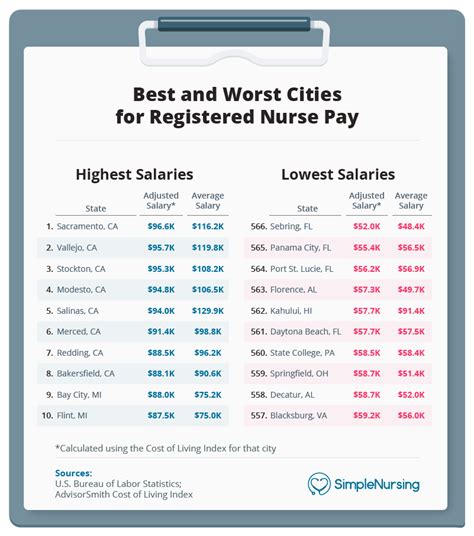 Top Paying States For Nurses Salaries And Cola Adjustments