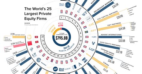 The 25 Largest Private Equity Firms in One Chart - Private Equity ...