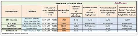 Https://wstravely.com/home Design/best Home Insurance Plans