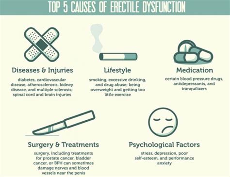 Erectile Dysfunction In Infographics Canadian Health Care Mall