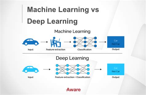 what is artificial intelligence machine and deep learning