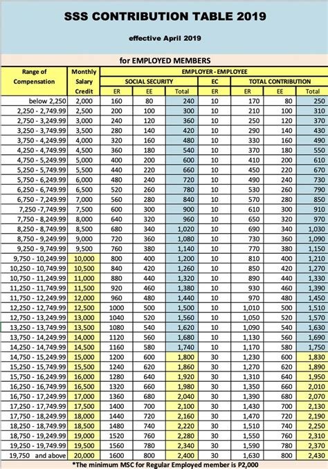 This function is to show a list of epf amount which is need to be pay/deduct from the salary by employee & employer. New SSS Contribution Table 2019 | Sss, Contribution ...