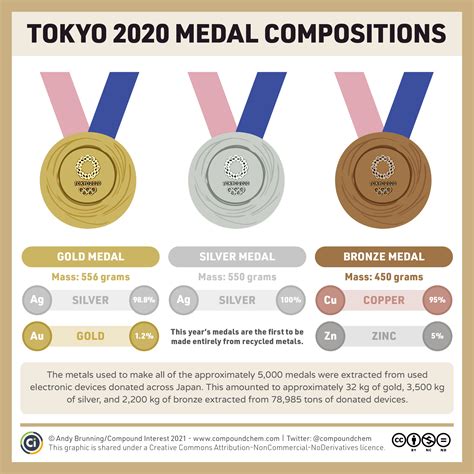 Tokyo Olympic Medals 2021 Tokyo Olympics 2020 Here S How Much A