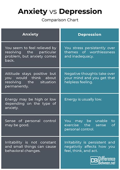 Difference Between Anxiety And Depression Difference Between