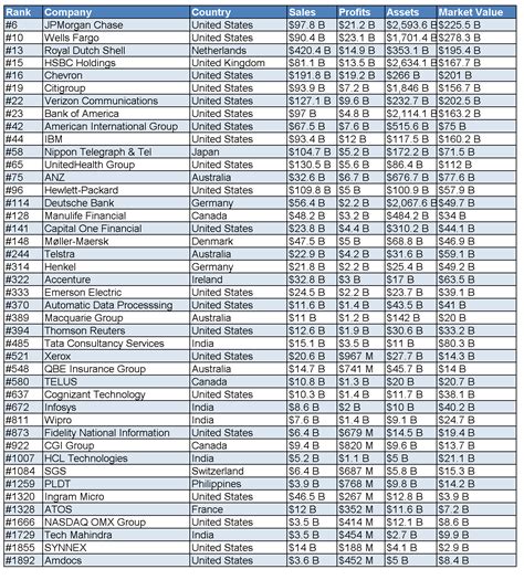 call center focus top bpo companies in the world based on forbes global 2000 list