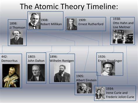 History Of The Atomic Theory Timeline Global History Blog