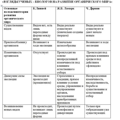 Ответы Mail.ru: Биология «ВЗГЛЯДЫ УЧЕНЫХ - БИОЛОГОВ НА РАЗВИТИЕ ...