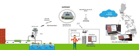 Wastewater Remote Monitoring System Fixmaster Electronics Service Center