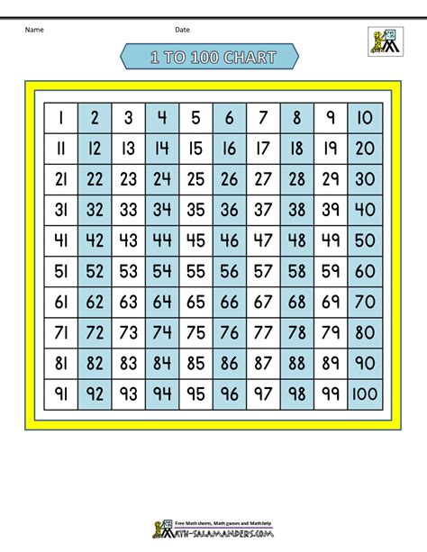 Numbers 1 100 Math Chart Ph