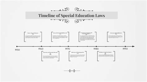 Timeline Of Special Education Laws By Karrie Bundsen