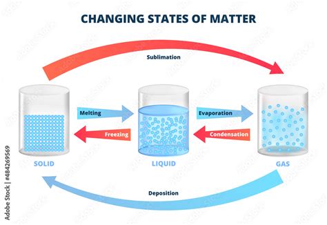 Vector Diagram With Changing States Of Matter Three States Of Matter With Different Molecular