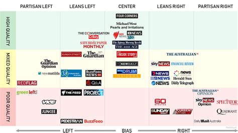 Australia Media Bias Chart Australia