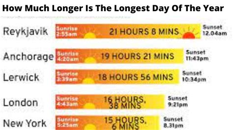 How Much Longer Is The Longest Day Of The Year June 2022 Know Details