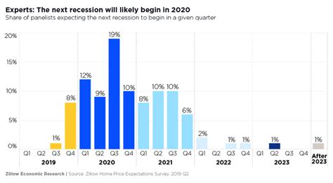 Recessions have had varying effects on the housing market. Is The Housing Market Going To Crash In 2020 Or Will It ...