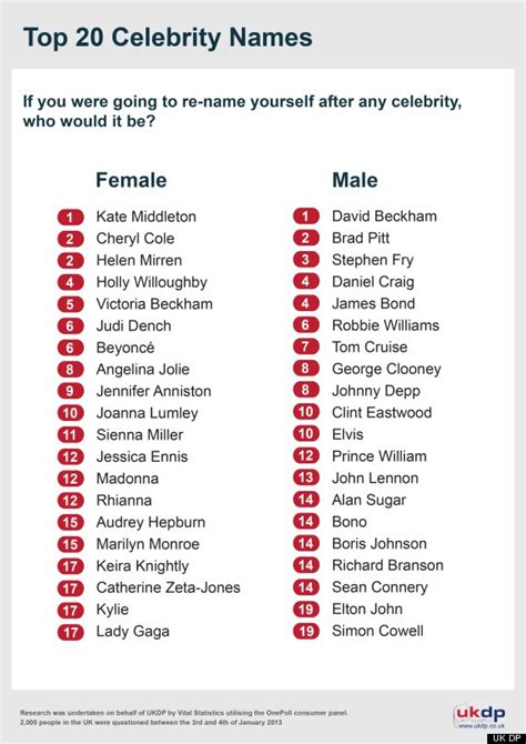 Kate Middleton Tops List Of Most Popular Celebrity Names