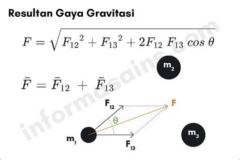 Hukum Gravitasi Newton Pengertian Rumus Contoh Soal Informasainsedu
