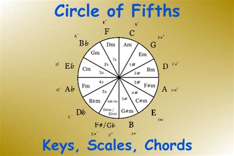 Circle Of Fifths Fundamental Music Theory Every Guitar Chord