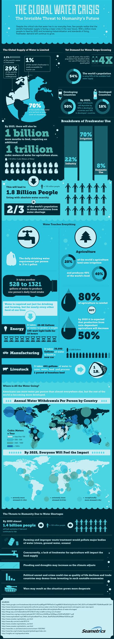 The Global Water Crisis Infographic Water Crisis Infographic