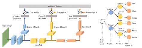 We did not find results for: Branch Convolutional Neural Networkの階層分類機能 | 株式会社 Accel Brain