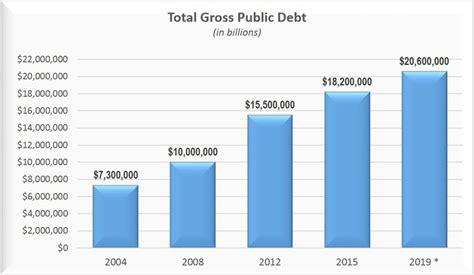 The government finances the operation of the different federal agencies by issuing treasuries. National Debt Tops $18 Trillion: Guess How Much You Owe?