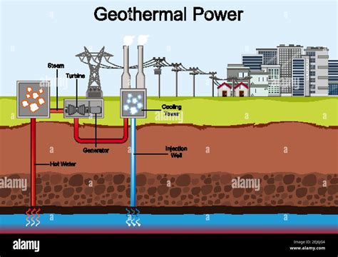 Diagram Showing Geothermal Power Illustration Stock Vector Image And Art