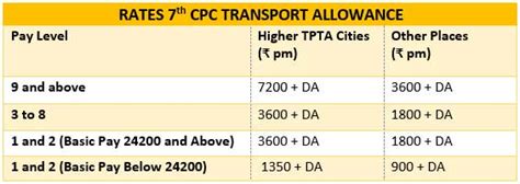 Th CPC Transport Allowance Issue Settled CENTRAL GOVERNMENT