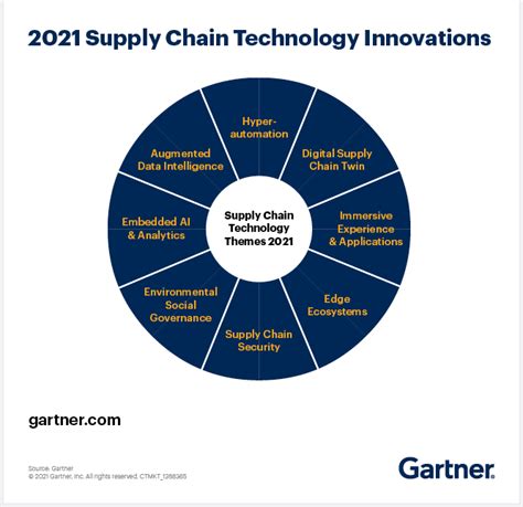 Supply Chain Technology Innovations To Enable Strategy And Operations