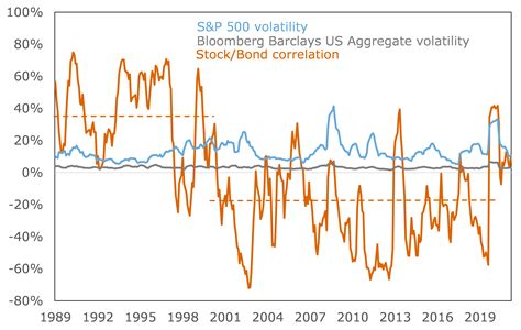 Is The Stock Bond Correlation Positive Or Negative Russell Investments