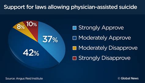 Most Canadians Support Doctor Assisted Suicide But Specifics Reveal
