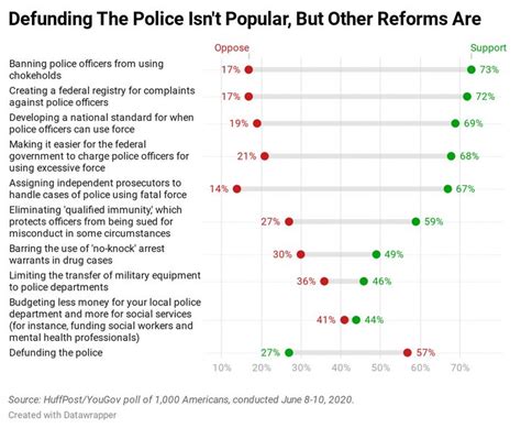 Opinion Public Opinion On Policing Has Shifted Heres How To Tell If