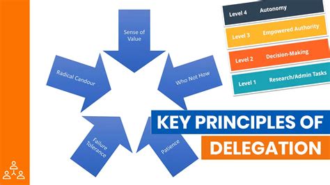 The Key Principles Of Effective Delegation Growth Idea