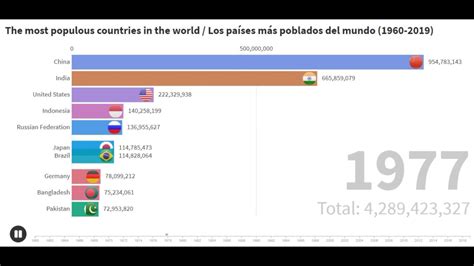 Los Paises Mas Poblados Del Mundo 1960 2020 Top A Top Youtube