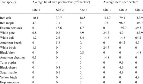 Cubic meter is a unit of volume and sqft is a unit of area. The basal area per hectare (square meter per hectare) and ...