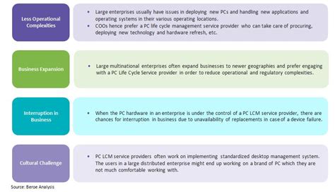 Pc Life Cycle Management Helps Enterprises Reduce Tco And Enhance