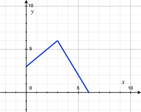 Graphing Piecewise Functions The Numerist