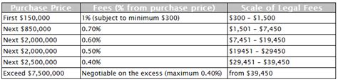 Is there a deadline for the stamping? How to calculate Legal Fees & Stamp Duty for my property ...