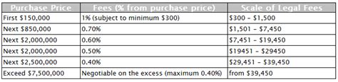 Calculate how much is your sale and purchase agreement (spa) legal fee with this spa calculator, the formula is broken down for easy view. How to calculate Legal Fees & Stamp Duty for my property ...