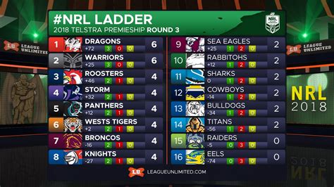 Leagueunlimited 🏉 Rugby League News On Twitter Round 3 Nrl Ladder